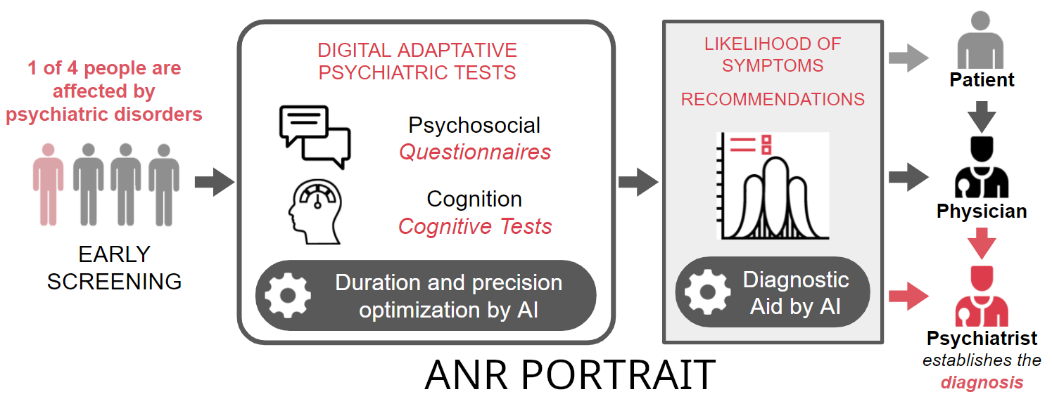 ANR Portrait project.